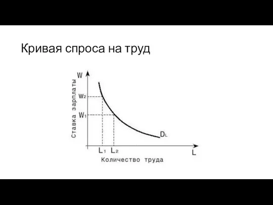 Кривая спроса на труд