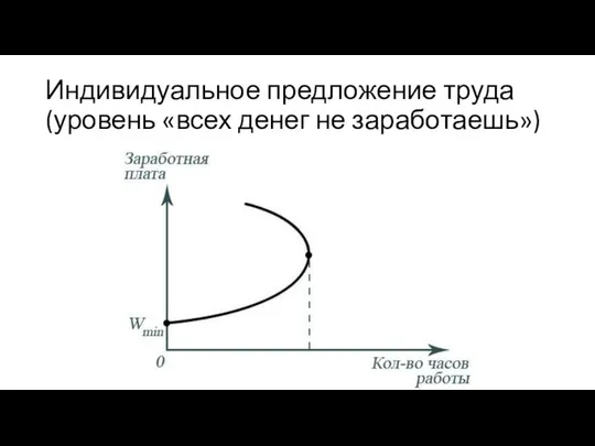 Индивидуальное предложение труда (уровень «всех денег не заработаешь»)