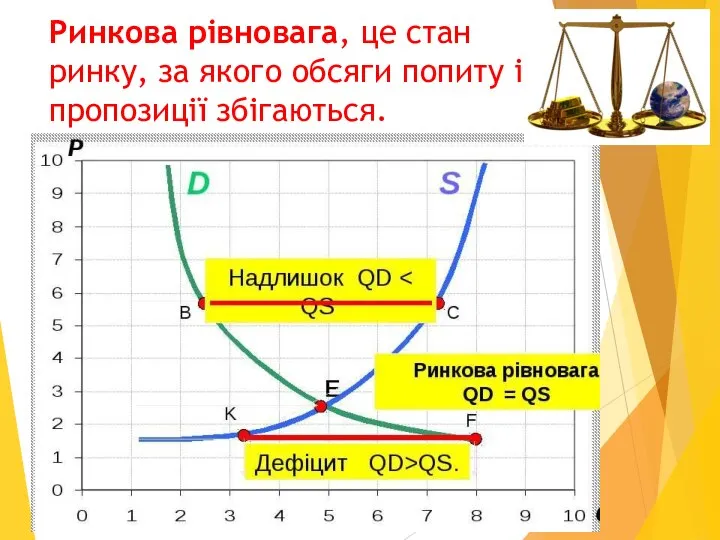 Ринкова рівновага, це стан ринку, за якого обсяги попиту і пропозиції збігаються.