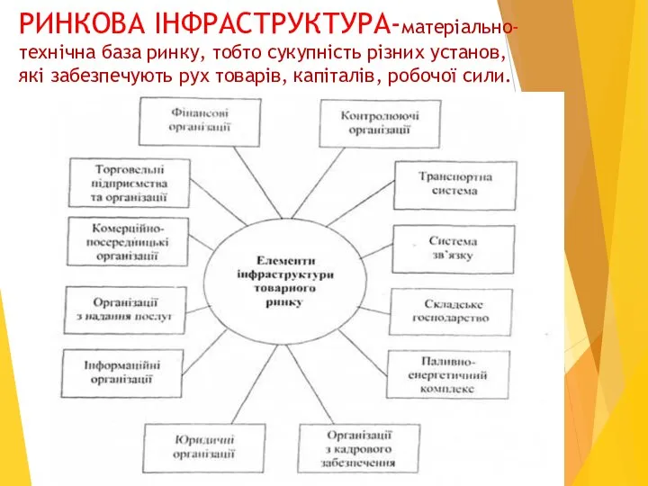 РИНКОВА ІНФРАСТРУКТУРА-матеріально-технічна база ринку, тобто сукупність різних установ, які забезпечують рух товарів, капіталів, робочої сили.