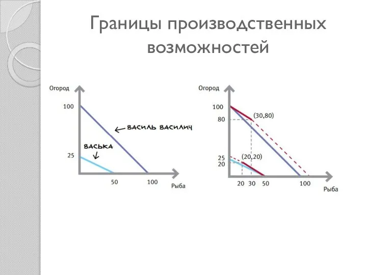 Границы производственных возможностей