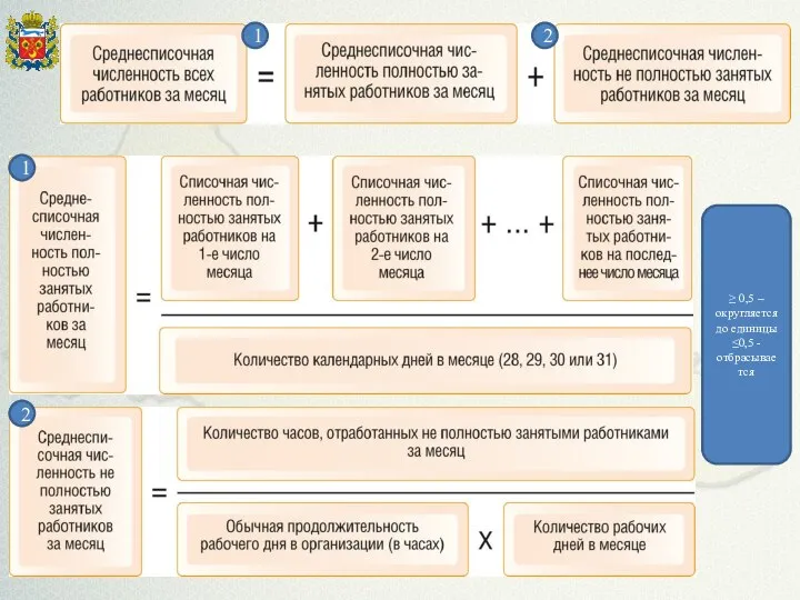 1 2 1 2 ≥ 0,5 – округляется до единицы ≤0,5 - отбрасывается