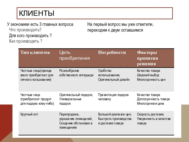 КЛИЕНТЫ У экономики есть 3 главных вопроса Что производить? Для кого