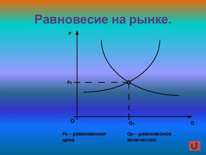 Равновесие на рынке. Po – равновесная цена Qo – равновесное количество