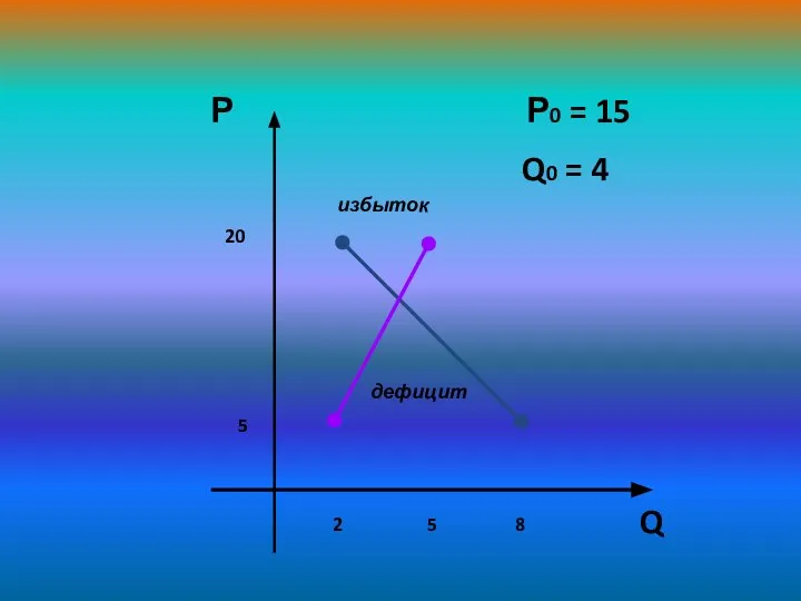 5 20 Р 2 8 Q 5 Р0 = 15 Q0 = 4 дефицит избыток