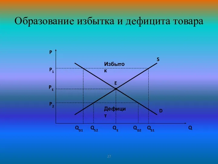 27 Образование избытка и дефицита товара P Q E D S