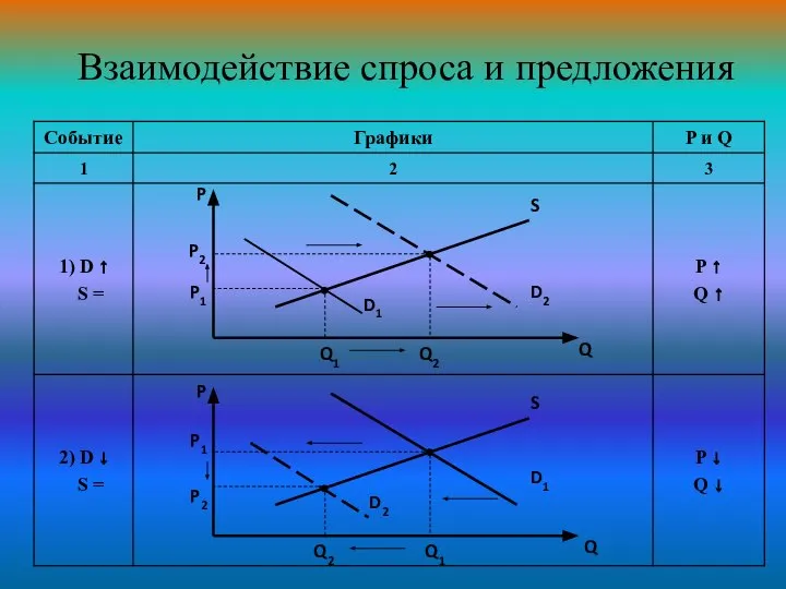 Взаимодействие спроса и предложения P P2 P1 Q1 Q2 D1 D2