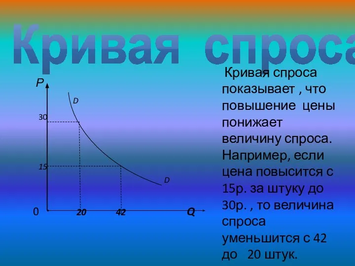 Кривая спроса. Р D 30 15 D 0 20 42 Q