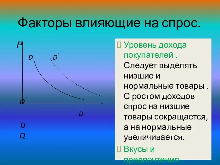 Факторы влияющие на спрос. Р D D’ D’ D 0 Q