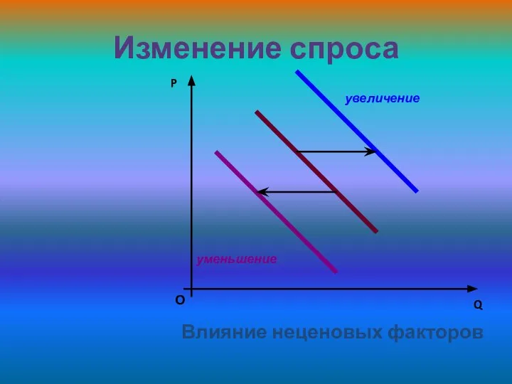 Изменение спроса О P Q Влияние неценовых факторов увеличение уменьшение