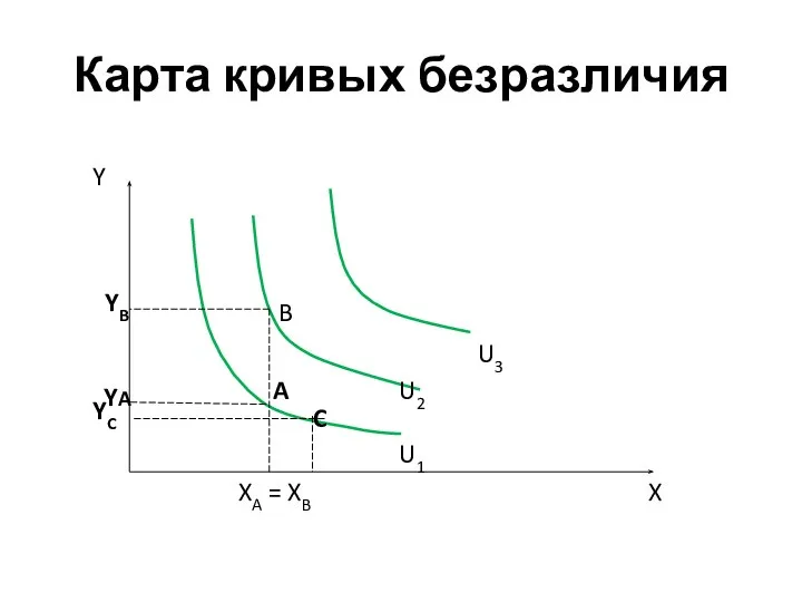 Карта кривых безразличия Y X A B YB YC XA =