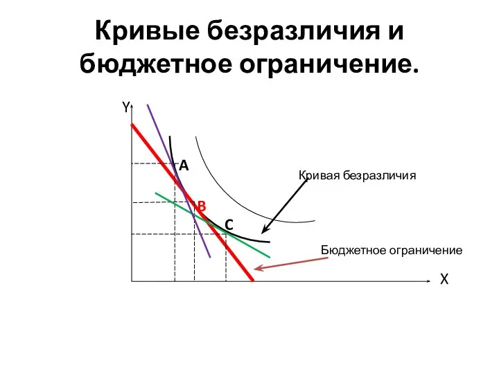 Кривые безразличия и бюджетное ограничение. Y C X A B Бюджетное ограничение Кривая безразличия