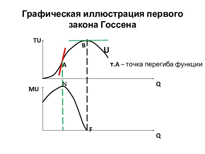 Графическая иллюстрация первого закона Госсена A B TU Q MU Q