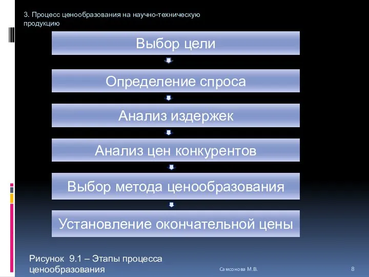 Самсонова М.В. 3. Процесс ценообразования на научно-техническую продукцию Установление окончательной цены