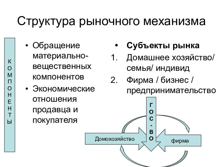 Структура рыночного механизма Обращение материально-вещественных компонентов Экономические отношения продавца и покупателя