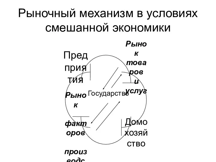 Рыночный механизм в условиях смешанной экономики Государство