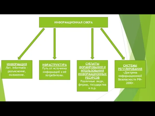 ИНФОРМАЦИОННАЯ СФЕРА ИНФОРМАЦИЯ Лат. Informatio – разъяснение, изложение. ИФРАСТРУКТУРА Путь от