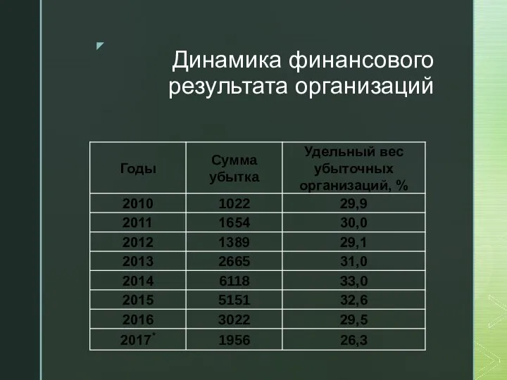 Динамика финансового результата организаций