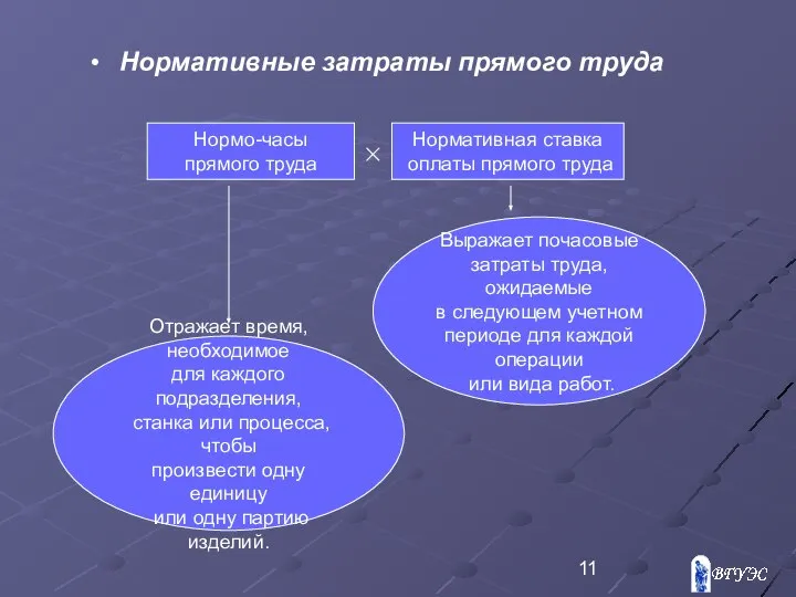 Нормативные затраты прямого труда Нормо-часы прямого труда Нормативная ставка оплаты прямого