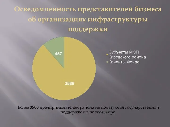 Осведомленность представителей бизнеса об организациях инфраструктуры поддержки Более 3500 предпринимателей района