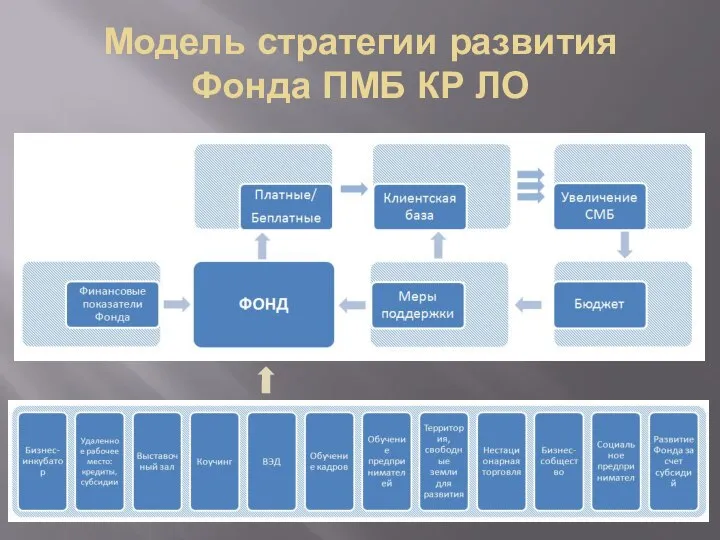 Модель стратегии развития Фонда ПМБ КР ЛО