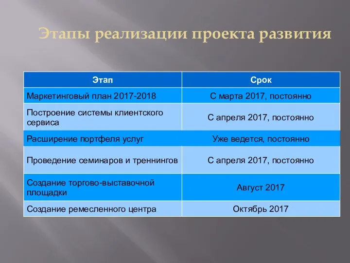 Этапы реализации проекта развития