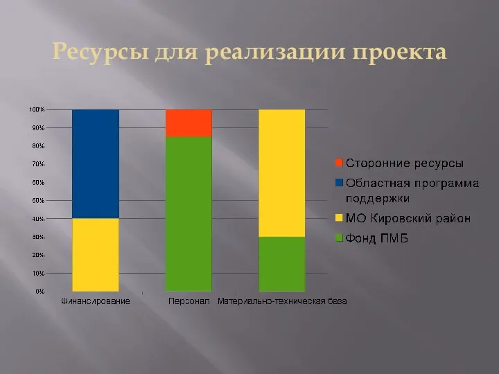 Ресурсы для реализации проекта