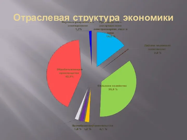 Отраслевая структура экономики