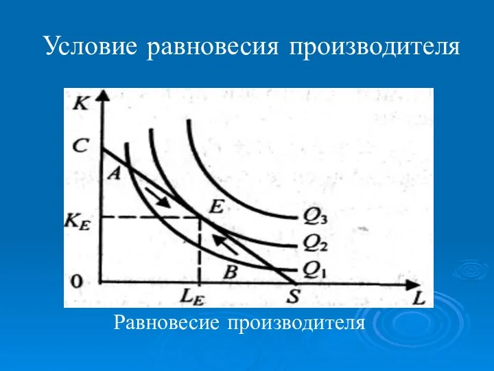 Условие равновесия производителя Равновесие производителя