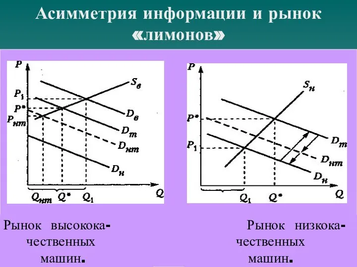 Асимметрия информации и рынок «лимонов» Рынок высокока- чественных машин. Рынок низкока- чественных машин.