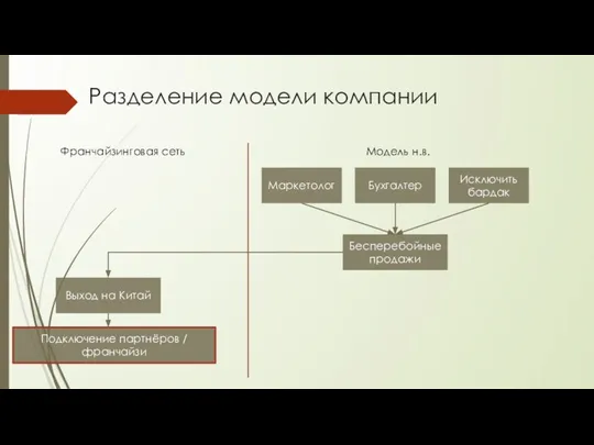 Разделение модели компании Франчайзинговая сеть Модель н.в. Маркетолог Бухгалтер Исключить бардак