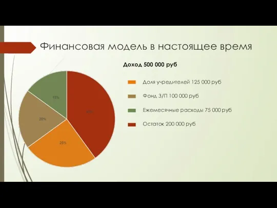 Финансовая модель в настоящее время Доход 500 000 руб Доля учредителей