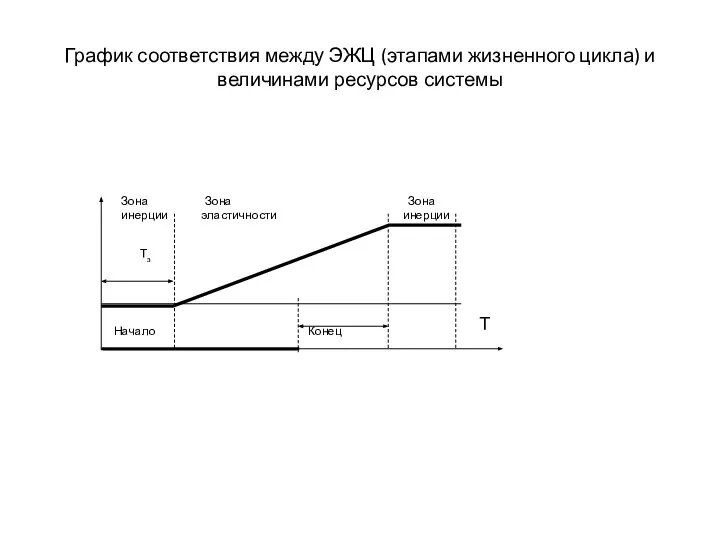 График соответствия между ЭЖЦ (этапами жизненного цикла) и величинами ресурсов системы