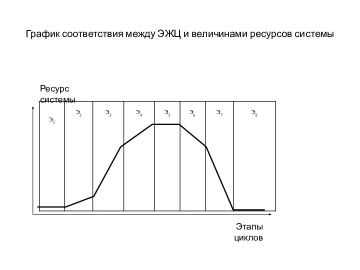 График соответствия между ЭЖЦ и величинами ресурсов системы Этапы циклов Ресурс системы