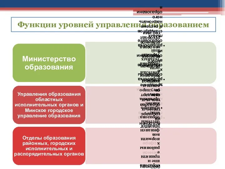 Функции уровней управления образованием