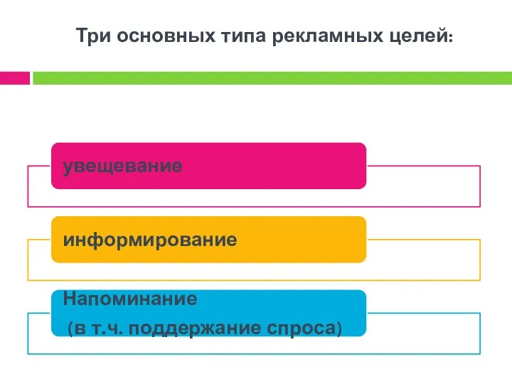 Три основных типа рекламных целей: