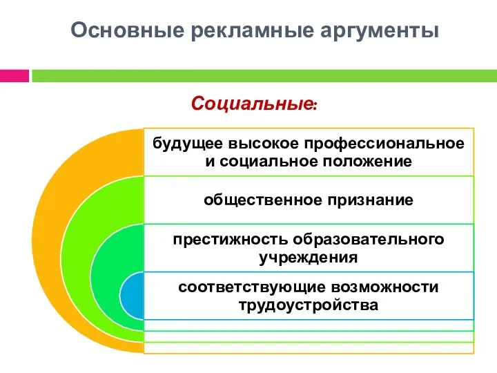 Основные рекламные аргументы Социальные: