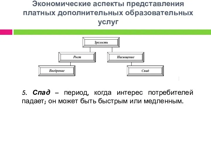 Экономические аспекты представления платных дополнительных образовательных услуг 5. Спад – период,