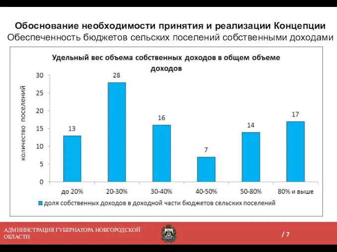 Обоснование необходимости принятия и реализации Концепции Обеспеченность бюджетов сельских поселений собственными