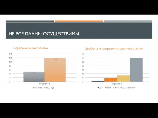 НЕ ВСЕ ПЛАНЫ ОСУЩЕСТВИМЫ Первоначальные планы Добыча и скорректированные планы