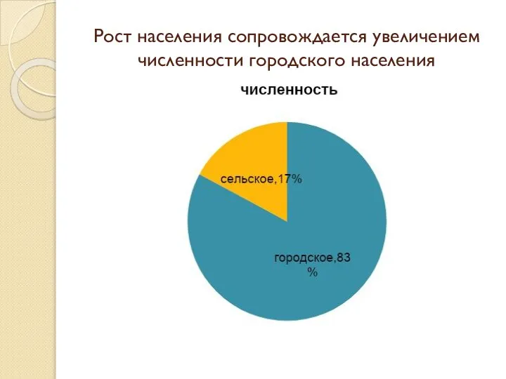 Рост населения сопровождается увеличением численности городского населения