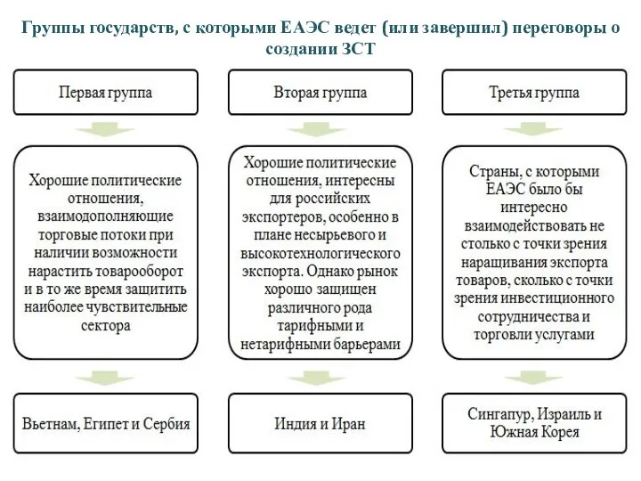 Группы государств, с которыми ЕАЭС ведет (или завершил) переговоры о создании ЗСТ