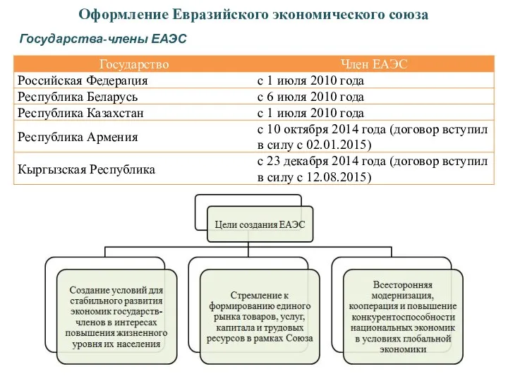 Оформление Евразийского экономического союза Государства-члены ЕАЭС