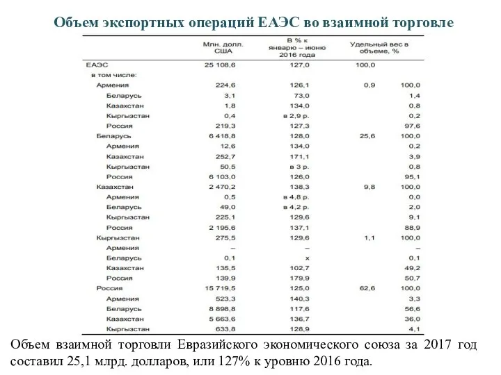 Объем экспортных операций ЕАЭС во взаимной торговле Объем взаимной торговли Евразийского