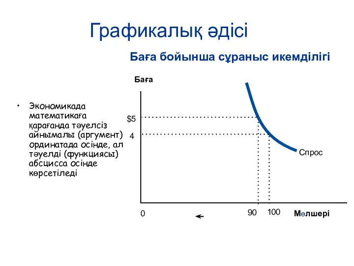 Графикалық әдісі Баға бойынша сұраныс икемділігі Мөлшерi 0 Баға Экономикада математикаға