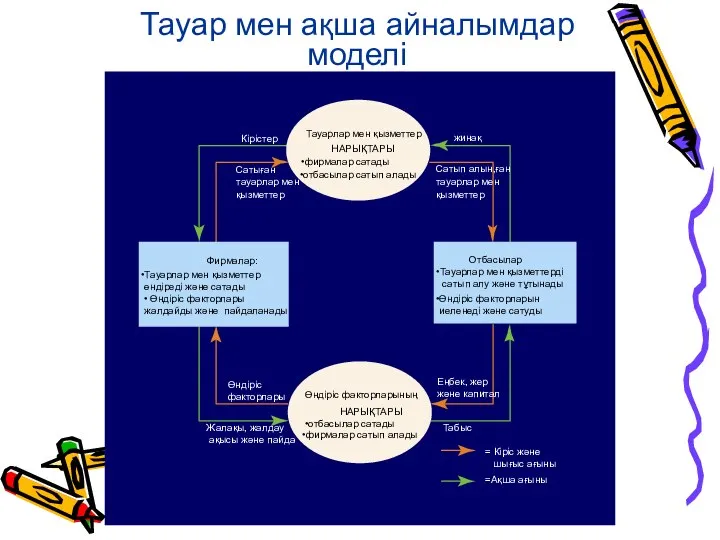 Тауар мен ақша айналымдар моделi Copyright © 2004 South-Western жинақ Кірістер