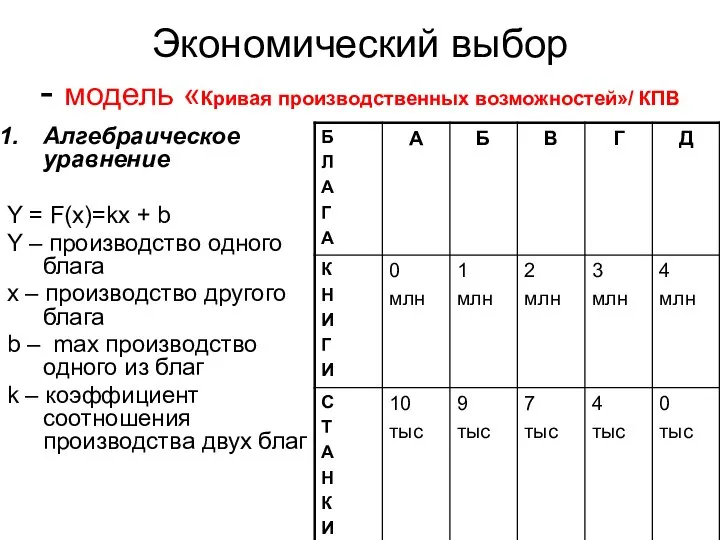 Экономический выбор - модель «Кривая производственных возможностей»/ КПВ Алгебраическое уравнение Y