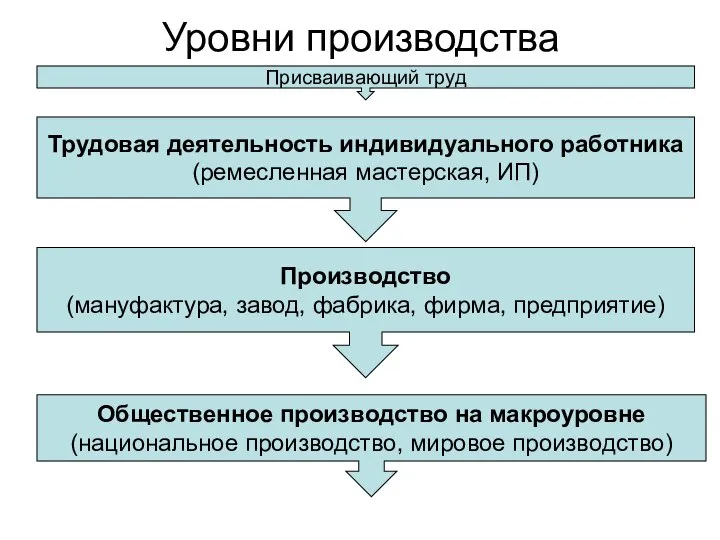 Уровни производства Трудовая деятельность индивидуального работника (ремесленная мастерская, ИП) Производство (мануфактура,