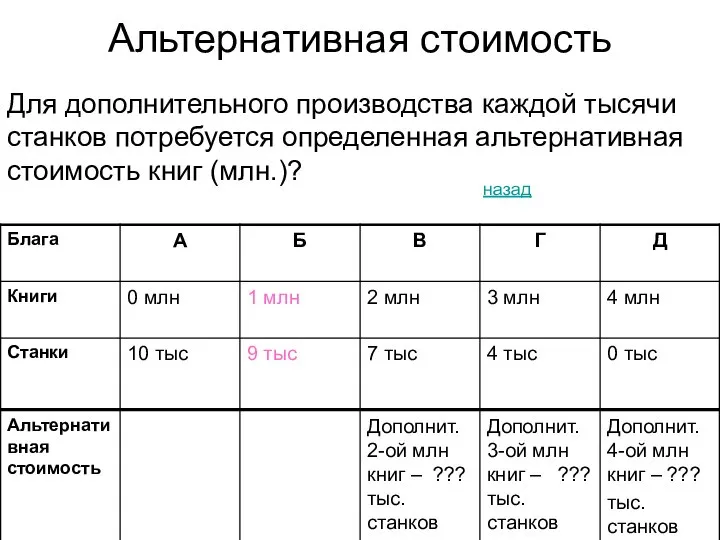 Альтернативная стоимость Для дополнительного производства каждой тысячи станков потребуется определенная альтернативная стоимость книг (млн.)? назад