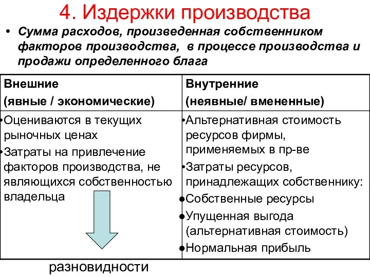 4. Издержки производства Сумма расходов, произведенная собственником факторов производства, в процессе